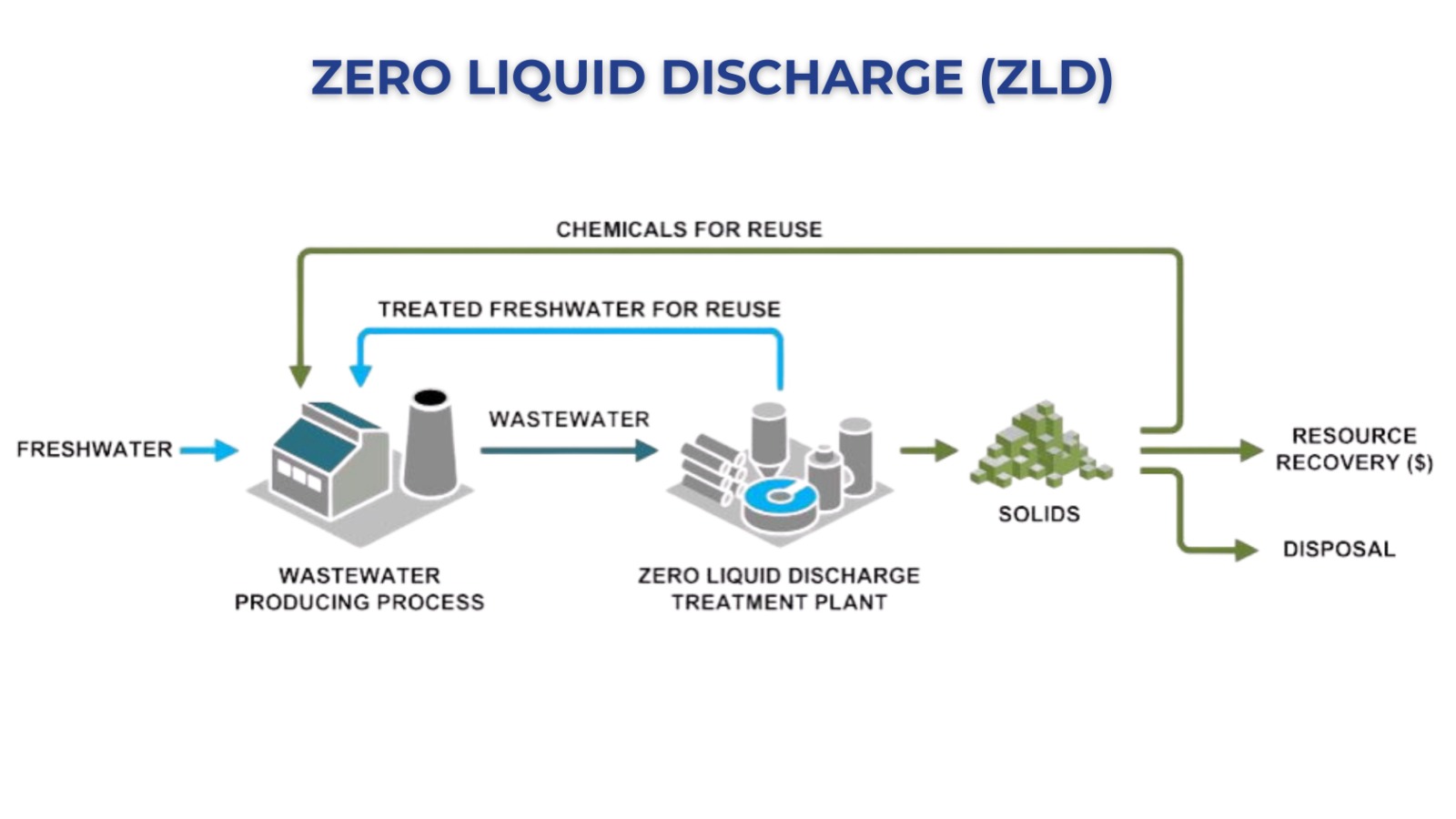 zero liquid discharge